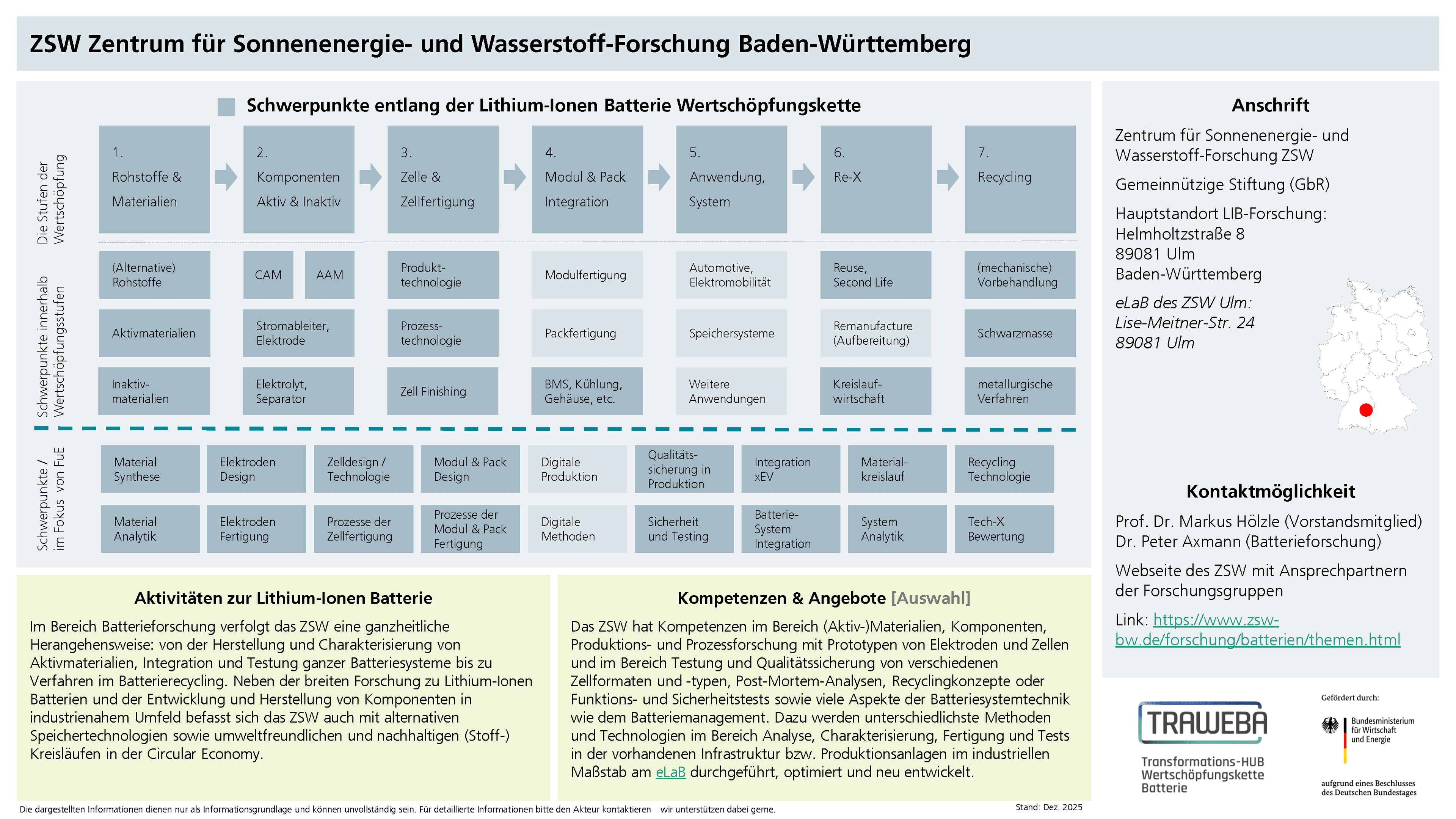 Traweba-Akteursteckbrief über das ZSW